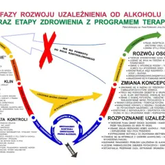 Schemat przedstawia fazy uzależnienia od alkoholu i etapy zdrowienia. Od picia towarzyskiego, przez fazę krytyczną i ostrzegawczą, do utraty kontroli i śmierci. Leczenie jest możliwe w każdej fazie.