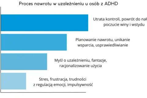 Wykres przedstawia etapy nawrotu w uzależnieniu u osób z ADHD: emocjonalny, psychiczny, planowania i fizyczny, prowadzący do utraty kontroli.