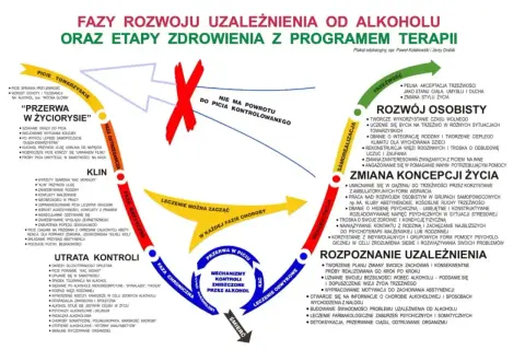 Schemat przedstawia fazy uzależnienia od alkoholu i etapy zdrowienia. Od picia towarzyskiego, przez fazę krytyczną i ostrzegawczą, do utraty kontroli i śmierci. Leczenie jest możliwe w każdej fazie.