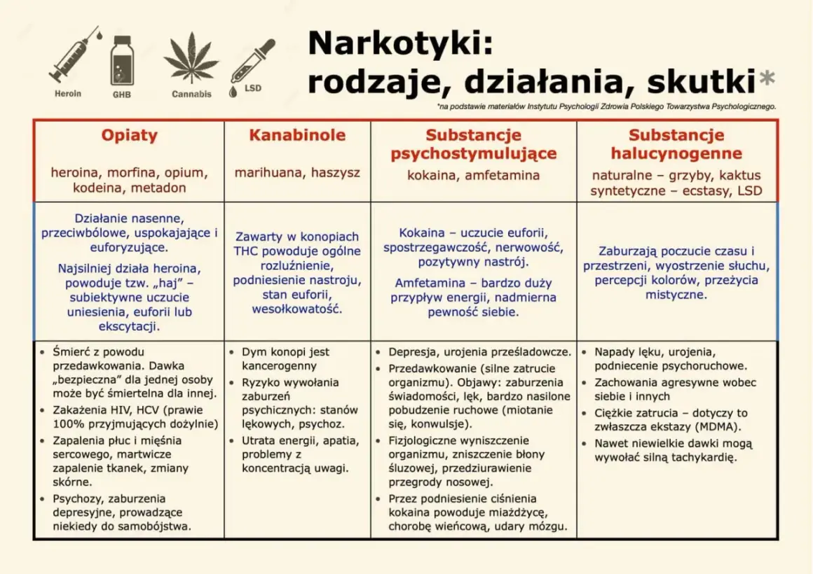 Tabela porównuje narkotyki: opiaty, kanabinole, substancje psychostymulujące (kokaina, amfetamina) i halucynogenne. Opisuje ich działanie i skutki, w tym euforię po kokainie.
