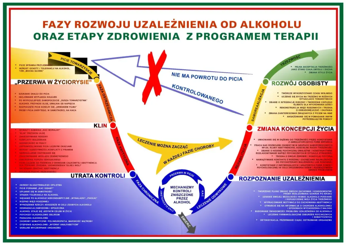 Schemat faz rozwoju uzależnienia od alkoholu i etapów zdrowienia. Terapia alkoholowa online jest kluczowa w procesie zdrowienia.