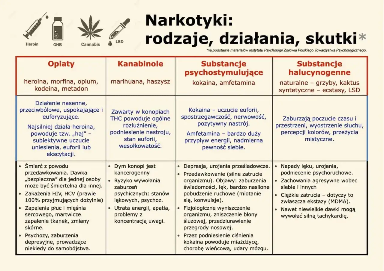 Kokaina wywołuje euforię, nerwowość i pozytywny nastrój. Przedawkowanie może prowadzić do zaburzeń świadomości i silnego pobudzenia.