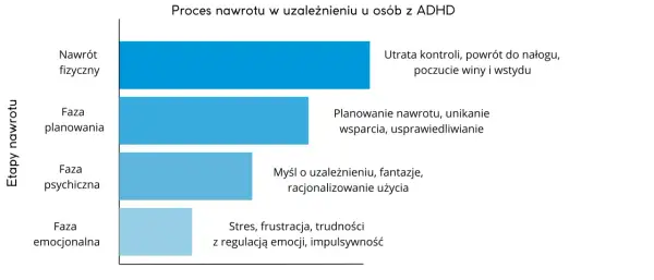 Wykres przedstawia etapy nawrotu w uzależnieniu u osób z ADHD: emocjonalny, psychiczny, planowania i fizyczny, prowadzący do utraty kontroli.
