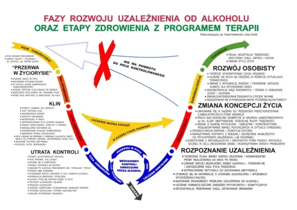 Schemat przedstawia fazy uzależnienia od alkoholu i etapy zdrowienia. Od picia towarzyskiego, przez fazę krytyczną i ostrzegawczą, do utraty kontroli i śmierci. Leczenie jest możliwe w każdej fazie.