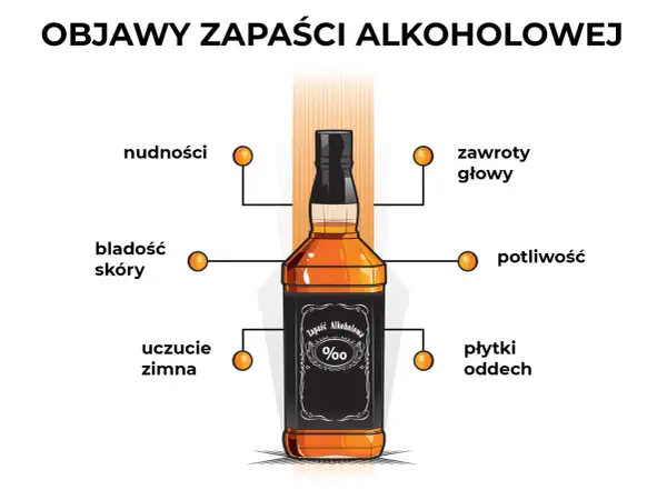 Ilustracja butelki alkoholu z wypunktowanymi objawami zapaści alkoholowej: nudności, bladość skóry, uczucie zimna, zawroty głowy, potliwość, płytki oddech.